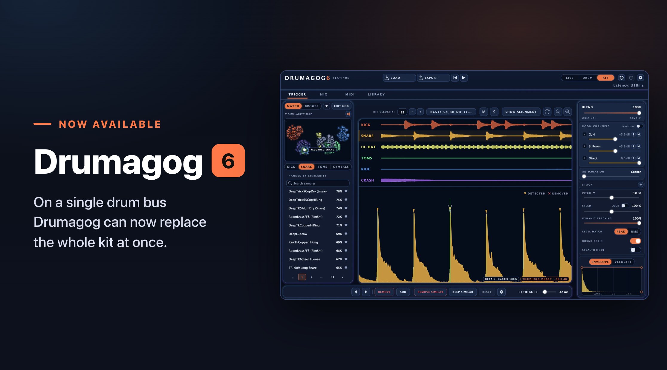 Drumagog 6, now available. On a single drum bus Drumagog can now replace the whole kit at once.